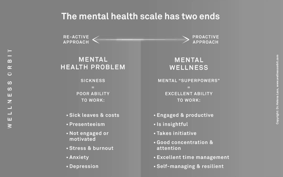 Mental wellness scale – the reactive mental health approach vs the proactive mental wellness approach