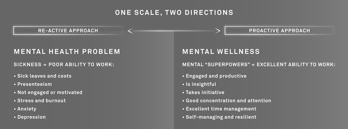 Our mental health scale has two ends, we need to focus on the wellness and productivity side!