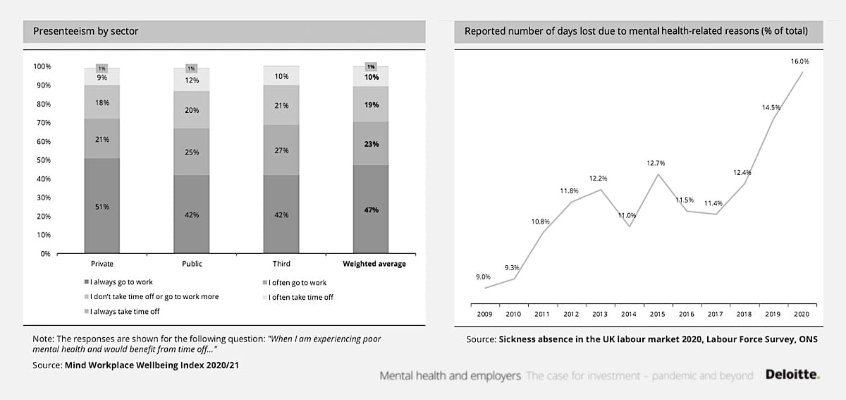 Mental health and employers. The case for investment – pandemic and beyond, Source: Deloitte UK report, March 2022