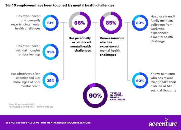 9 in 10 employees have been touched by mental health challenges