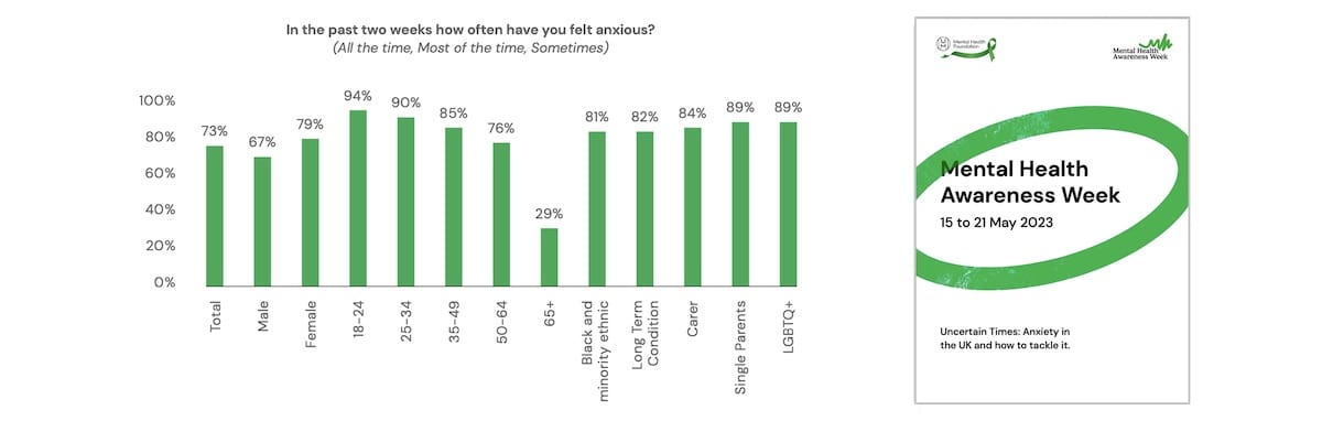 73% of the people had felt anxious in the previous two weeks