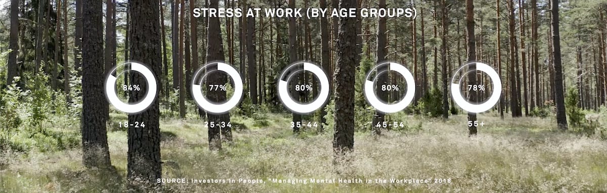 Stress at work by different age groups.