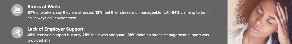 87% of workers say they are stressed according to Cigna study