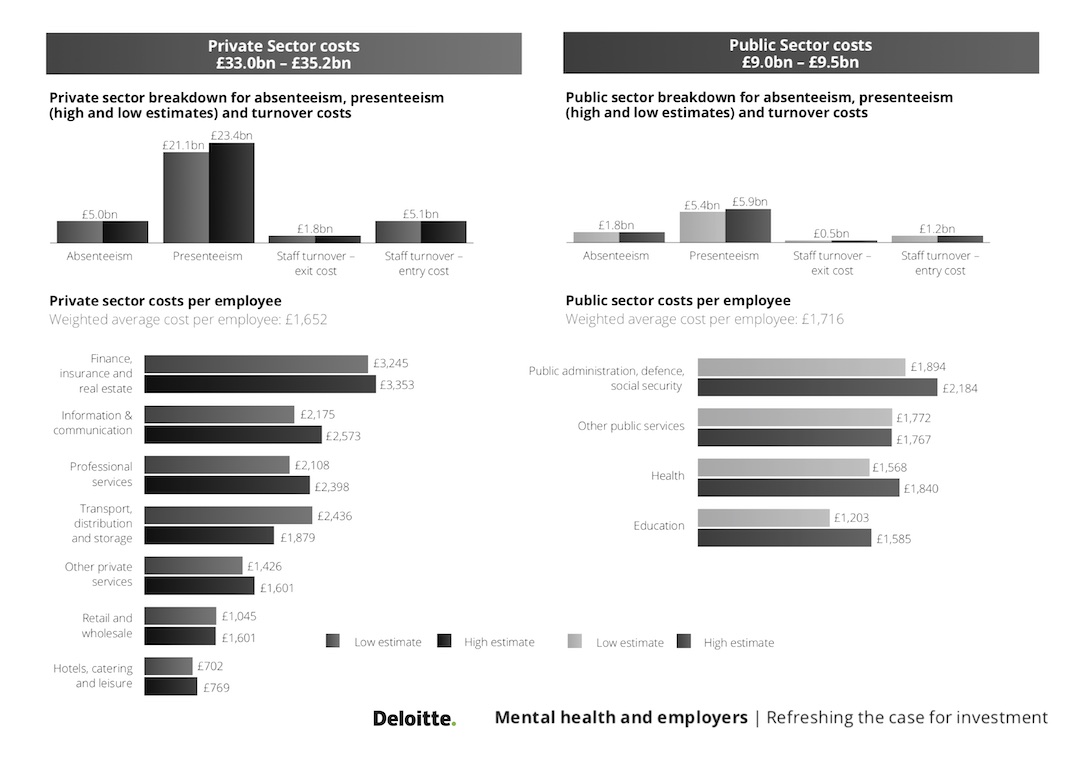 Mental health and employers – annual loss per employee