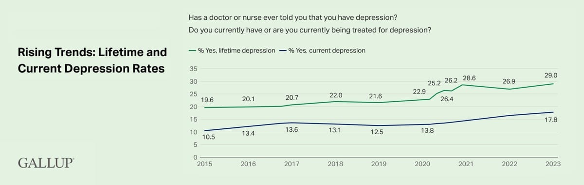 Lifetime and current depression rates; Gallup study 2023