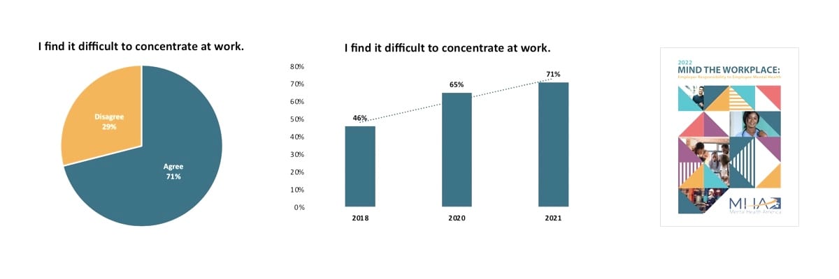 71% of employees found it difficult to concentrate at work, compared to 65% in 2020 and 45% in 2018.