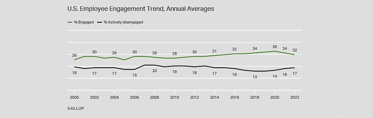 The U.S. employee engagement and active disengagement data according to Gallup in 2022