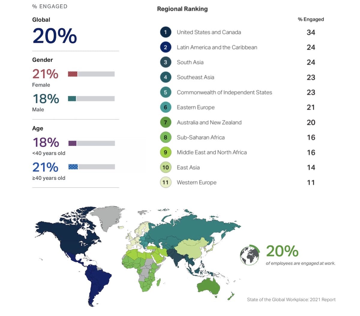 Statistics by Gallup demonstrated employee engagement situation in 2021