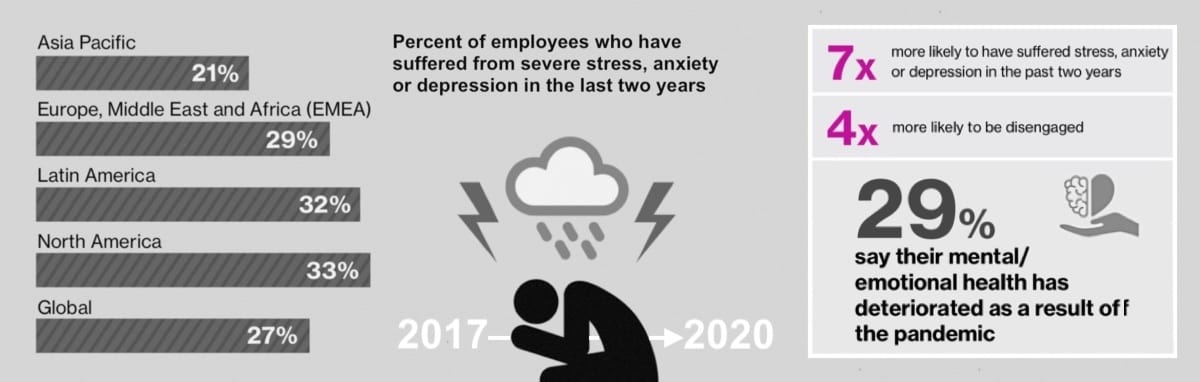 Employees suffereing from stress percent: different regions of the world by Willis Towers Watson 2017