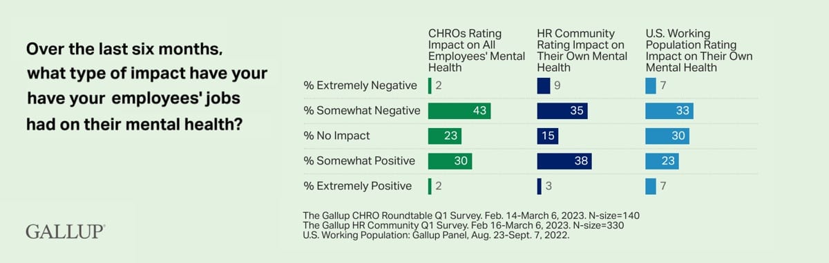 Over the last six months, what type of impact have your employees' jobs had on their mental health?
