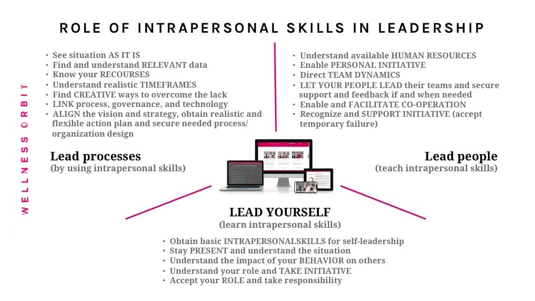 Intrapersonal skills are beneficial in work context