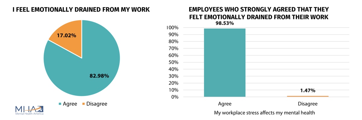 Nearly 83% of respondents felt emotionally drained from their work, and 99% say that stress affects their mental health.