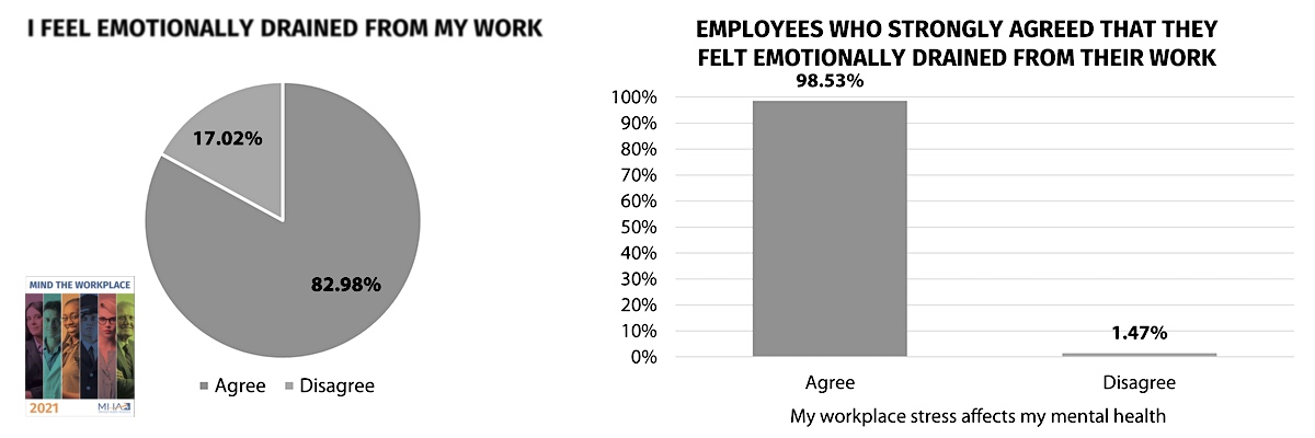 82% feel emotionally drained from their work