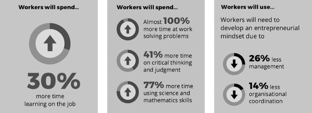 Workers need to spend time for learning intrapersonal skills and entrepreneurial mindset