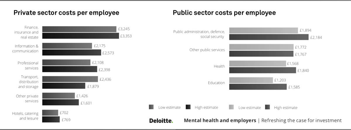 Your annual loss per employee is depending on your business sector