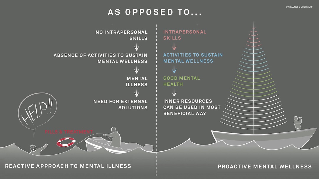 It is time to replace the old treatment only based approach with the new proactive mental wellness approach