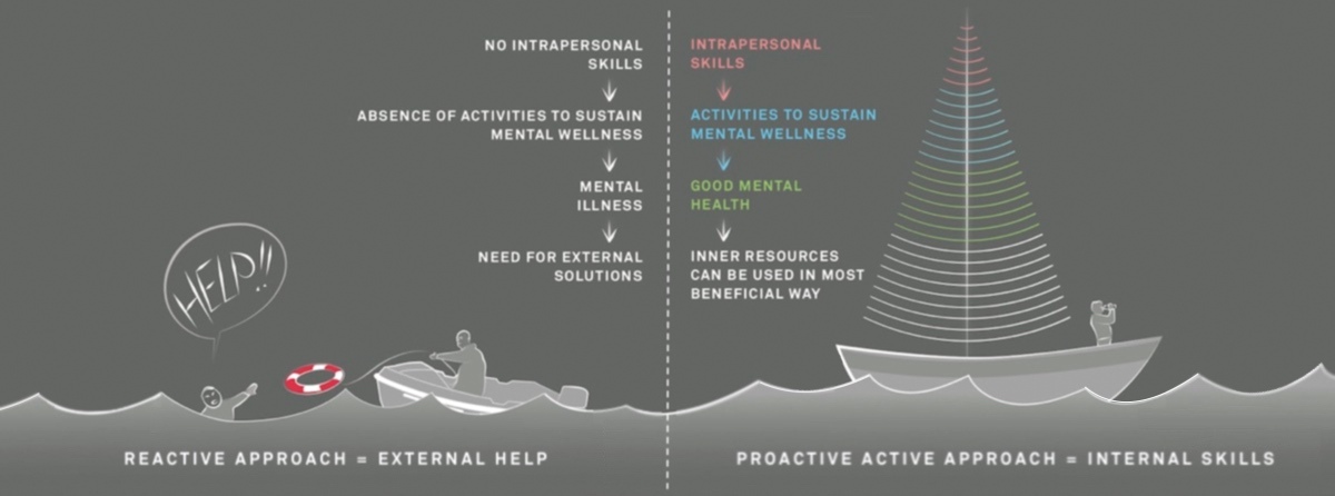 Lack of intrapersonal skills influences us all. Systematic learning of intrapersonal skills still needs more promotion