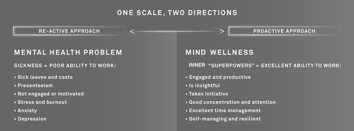 Prevention involves mastering the attributes found on the positive end of the mental health spectrum.